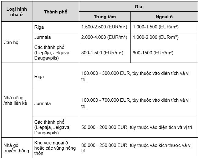 Chi phí bất động sản tại Latvia